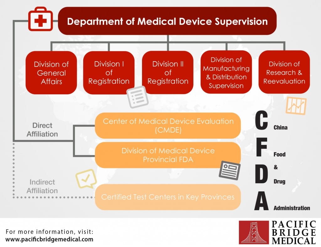 CFDA Department of Medical Device Supervision Infographic