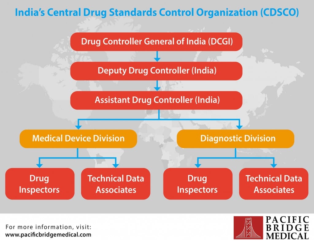 India's Central Drug Standards Control Organization (CDSCO) Infographic