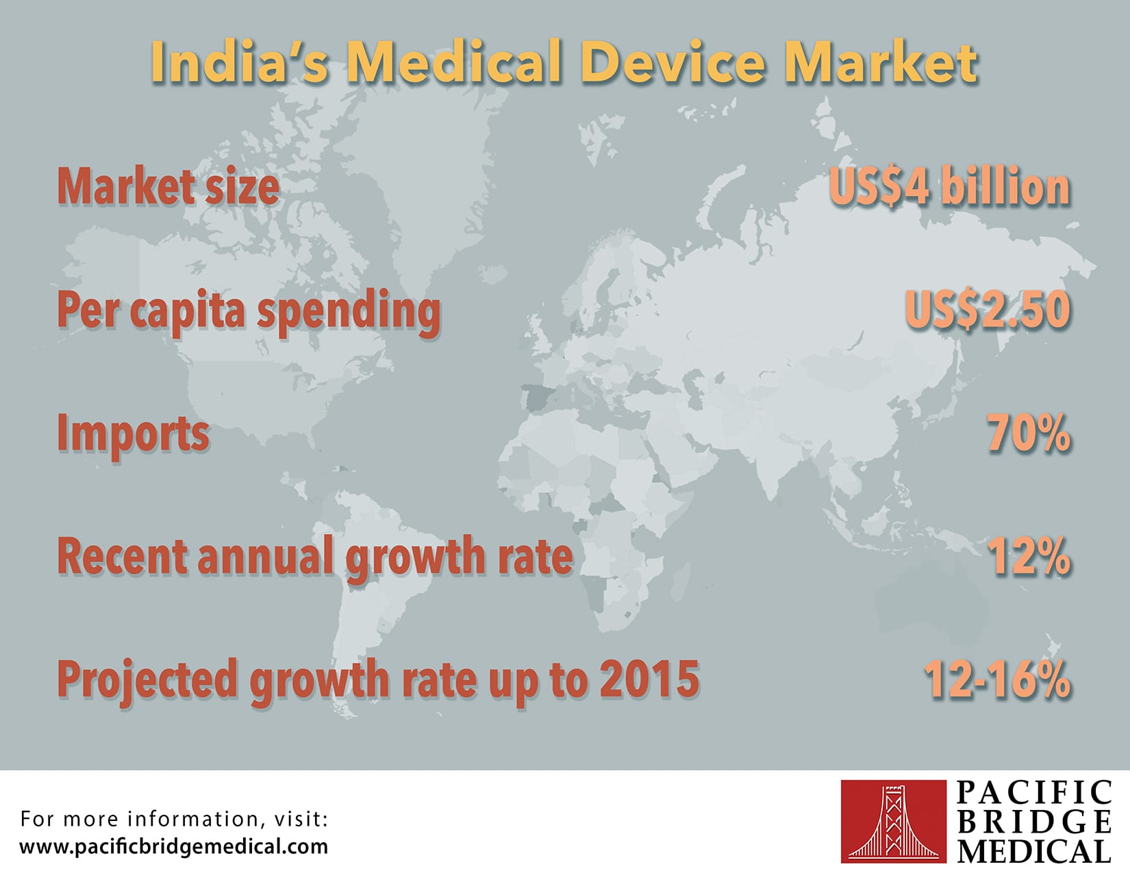 medical devices market research in india