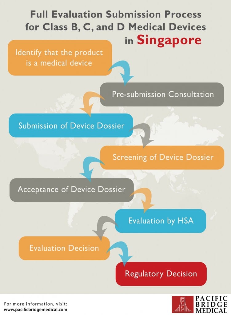 Medical Device Submission Process in Singapore Infographic