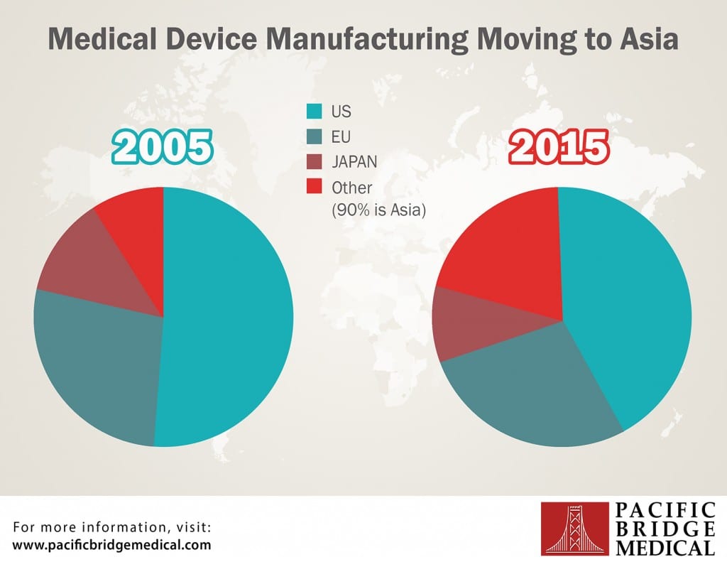 Medical Device Manufacturing Moving to Asia Infographic
