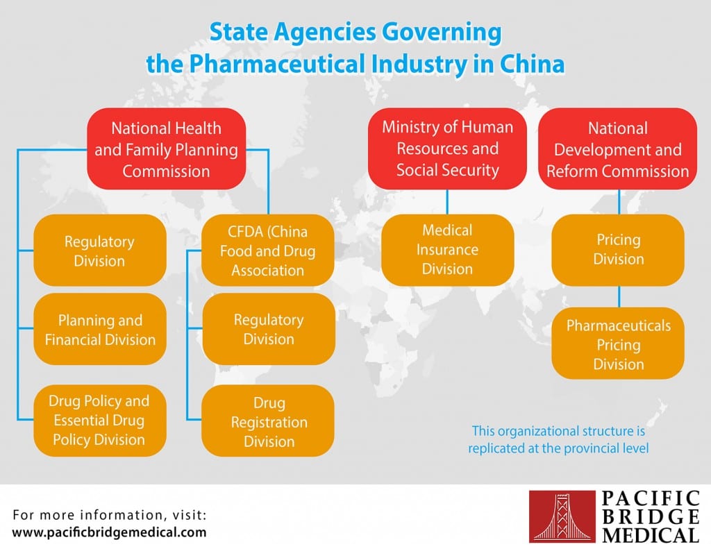 State Agencies Governing the Pharmaceutical Industry in China Infographic